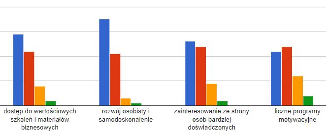 . Aby móc jasno ocenić skuteczność systemu motywacyjnego w badanej firmie, zadano pytanie czy firma jasno określa sposoby zarabiania.