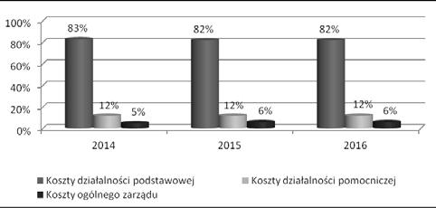 Kaizen Costing jako metoda usprawniająca zarządzania kosztami w przedsiębiorstwie Rysunek 2 przedstawia strukturę kosztów wg ich miejsc powstawania w analizowanej firmie w latach 2014-2016. Rys. 2. Struktura kosztów według miejsc ich powstawania Źródło: opracowanie własne na podstawie danych z firmy.