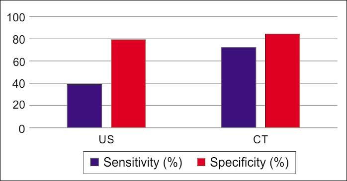 Among those patients CT showed the presence of a solid lesion in 34 cases (56.7%) and US in 30 cases (50.0%). EUS showed no lesions in 25 patients (41.