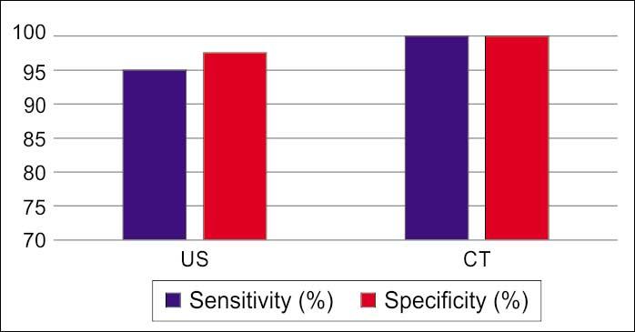 In such comparison the sensitivity and specificity of diagnosing pancreatic tumor in US was respectively 85.7 and 80% whereas the CT sensitivity and specificity was 96.4 and 92.3%.