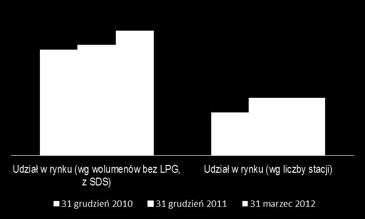SEGMENT PRODUKCJI I HANDLU UDZIAŁ W RYNKU I SIEĆ STACJI PALIW Udział w rynku detalicznym Rozwój sieci stacji paliw Łączna