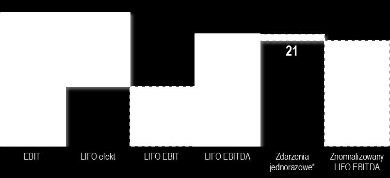 Znormalizowany LIFO EBITDA (pomniejszony o jednorazowy efekt rozliczenia przejęcia Efekt LIFO w I kw 2011r.