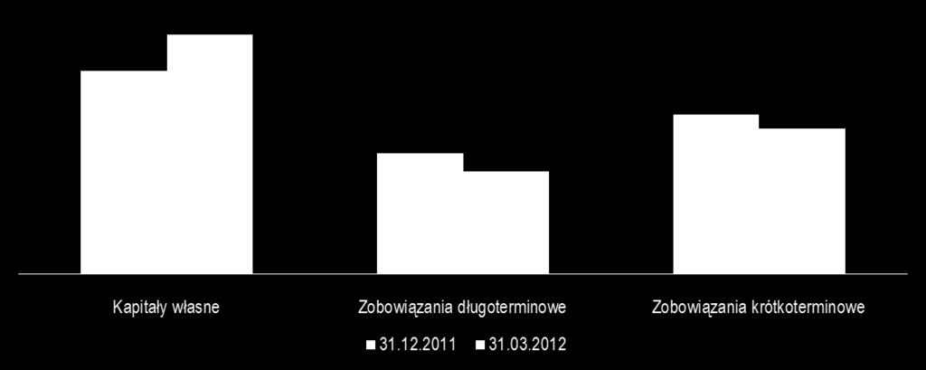 SKONSOLIDOWANE WYNIKI FINANSOWE ZMIANY W BILANSIE Aktywa Komentarz +334m Stabilna struktura aktywów w