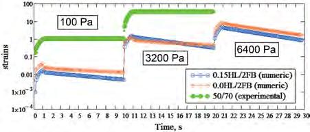 NON-LINEAR MASTIC CHARACTERISTICS BASED ON THE MODIFIED MSCR (MULTIPLE STRESS CREEP RECOVERY) TEST faster rate of the creep process. The lower rate of elastic recovery of 0.