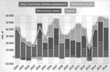 Warunki podejmowania działalności przez 679 Rysunek 3. Transakcje z tytułu zagranicznych inwestycji BIZ w Polsce w latach 2000-2016. Zaczerpnięte z: Raport NBP, 2018.