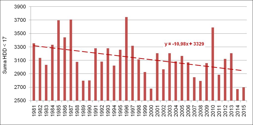 się w zależności od natężenia opadów przez blisko 30 dni w przypadku opadu powyżej 0,1 mm i około 16 dni opadu przekraczającego 1 mm.