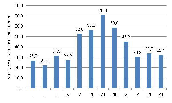 Rysunek 13. Przebieg rocznej sumy opadów atmosferycznych w Kaliszu (1981-2015) Rysunek 14.