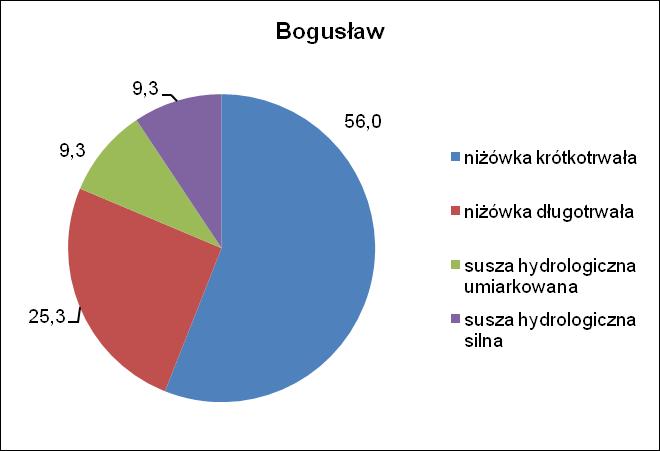 określonym obszarze. Z reguły jest zjawiskiem długotrwałym, mogącym trwać od miesięcy do kilku lat, przechodzącym różne fazy rozwoju (susza meteorologiczna, glebowa, hydrologiczna).