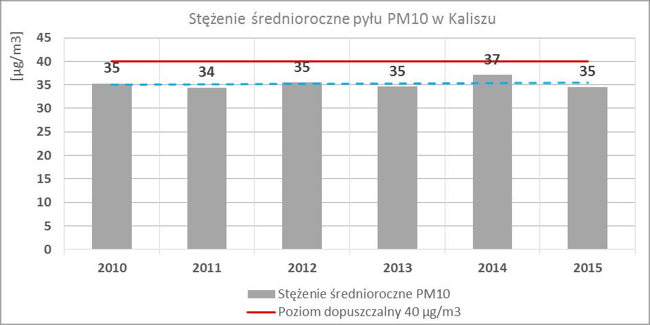 podgrzewaniem wody (tzw. niska emisja). Wiodącą rolę odgrywają tu paliwa stałe, jako podstawowy nośnik energii w domach jednorodzinnych i lokalnych kotłowniach.
