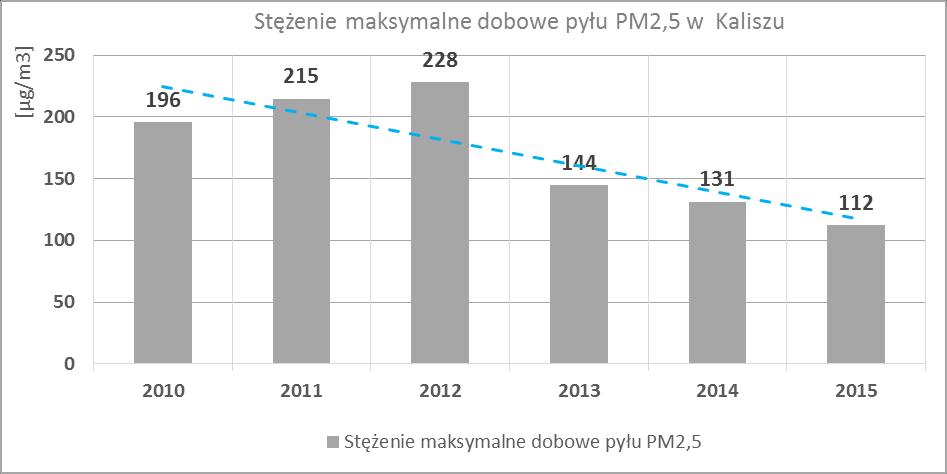 24-godzinnych stężeń pyłu PM2,5 w Kaliszu w poszczególnych latach, również wykazuje tendencję malejącą.