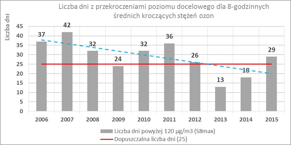 Analiza zanieczyszczenia ozonem troposferycznym Ozon jest zanieczyszczeniem wtórnym, powstającym w wyniku przemian fotochemicznym substancji nazywanych prekursorami, do których zalicza się m.in.