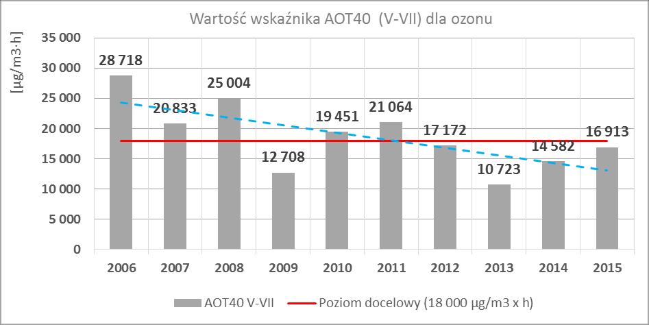 Dotrzymanie normy określonej dla ozonu troposferycznego pod kątem ochrony roślin sprawdza się poprzez porównanie wartości parametru AOT40 z poziomem docelowym wynoszącym 18 000 μg/m³ x h.