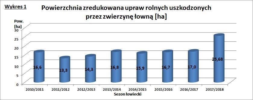 analityczne zobrazowanie wypłaconych kwot odszkodowań przedstawiono na wykresie 2. Z analizy danych za okres ośmioletni wynika, iż nie możemy mówić o wyjątkowym wzroście poziomu szkód.