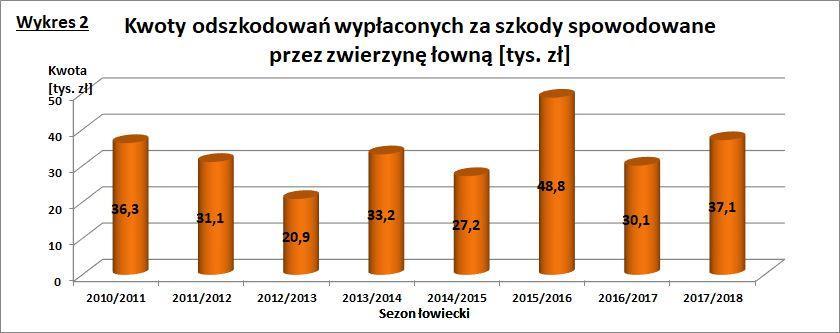 Wypłacona kwota jest kwotą nieadekwatną do wzrostu powierzchni uszkodzonej, znacznie niższą, od rekordowej kwoty wypłaconej w sezonie 2015/2016.