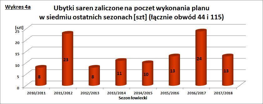 Pamiętajmy, iż jest to 6 % całości planu pozyskania, a znaczna część tych strat to skutek niefrasobliwości, delikatnie mówiąc, Kolegów myśliwych.