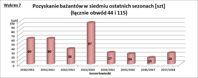 działań hodowlanych: czy warto wsiedlać bażanty dla pozyskania około 10% liczby wsiedlanych ptaków?
