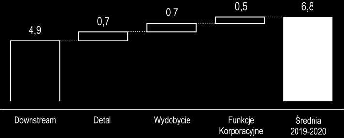 biopaliw: budowa instalacji produkcyjnych, dostosowania operacyjne oraz prace B+R Utrzymywanie pozycji lidera na rynkach macierzystych dzięki poszerzaniu oferty produktowej Cele Sprzedaż i