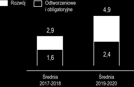 PLN ] 2 Nakłady inwestycyjne [mld PLN] 2 1) Wskaźniki ilościowe dla Grupy ORLEN dotyczą celu na 2022 rok w stosunku do prognozy wykonania 2018 roku opartej o wykonanie rzeczywiste za 3 kwartały