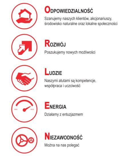 3.6 MISJA, CREDO, WARTOŚCI I ZASADY POSTĘPOWANIA NASZA MISJA: Odkrywając i przetwarzając zasoby naturalne, napędzamy przyszłość NASZE CREDO: ORLEN. NAPĘDZAMY PRZYSZŁOŚĆ.