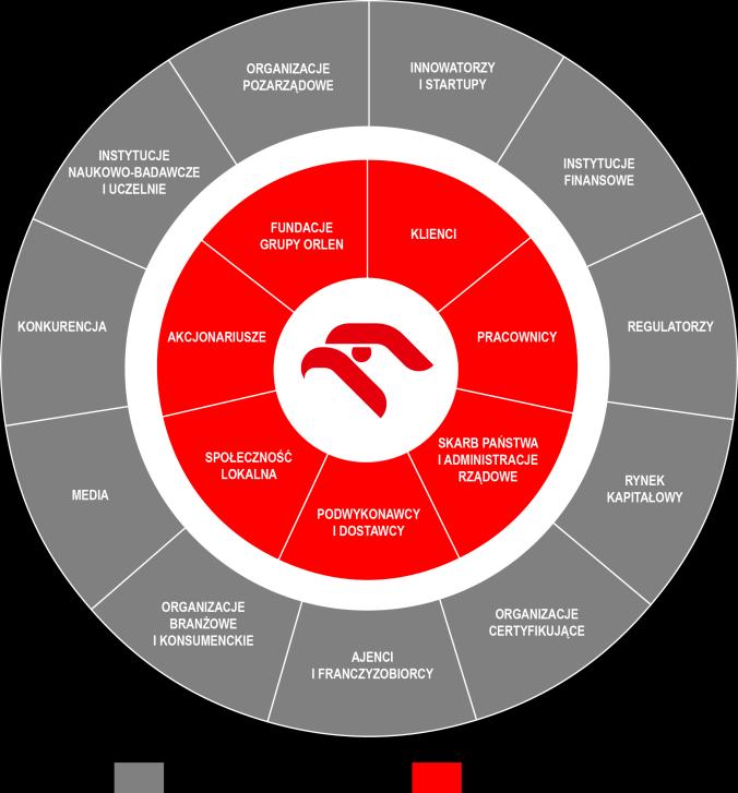 3.7 MAPA INTERESARIUSZY Nasze relacje z Interesariuszami oparte są o zasady odpowiedzialności i dialogu.