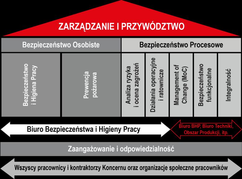 7. OBSZAR ZAGADNIEŃ BEZPIECZEŃSTWA I HIGIENY PRACY 7.