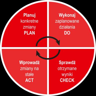 15 standardów bezpieczeństwa w ramach projektu Safety Plus S1 S2 S3 S4 S5 S6 S7 S8 S9 P1 P2 P3 M1 M2 M3 Zezwolenia na wykonywanie prac niebezpiecznych Izolacja źródeł energii Prace w przestrzeniach