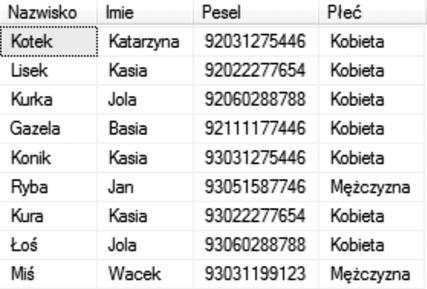 w jakiej zostały zapisane. W zapytaniach możemy przekształcać pobrane dane do innej postaci w zależności od naszych potrzeb.