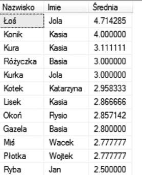 samą wartość w kolumnie (lub w kolumnach, bo można podać w tej klauzuli listę kolumn) podanej jako parametr grupowania.