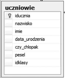 < > Informatyka + Nazwa tabeli Klucz podstawowy Klucz obcy Rysunek 1. Przykładowe tabele Wyjaśnimy teraz niektóre elementy zaproponowanego rozwiązania.