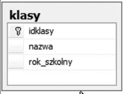 Zgodnie z cechami modelu relacyjnego, każda tabela musi zawierać klucz podstawowy.