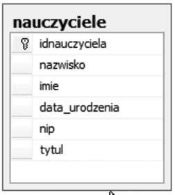 > Podstawy projektowania i implementacji baz danych < > Rysunek 2. Schematy tabel Kilka słów wyjaśnienia przy propozycji kolejnych tabel w naszym projekcie.