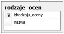 Cel, dla którego projektujemy tego typu tabele wydaje się oczywisty będziemy wykorzystywać klucze podstawowe z tych tabel jako klucze obce w innych tabelach, zawierających informacje o przedmiocie