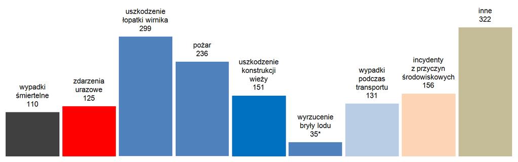 zagrożenia występujące na elektrowniach wiatrowych Liczba oraz charakter zdarzeń wypadkowych i poważnych awarii w elektrowniach wiatrowych na