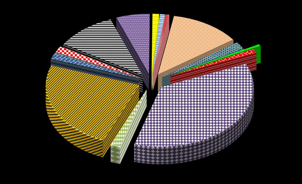 Struktura dochodów według działów Pomoc społeczna 23 436 160 1,6% Oświata i wychowanie 24 925 918 1,8% Gospodarka komunalna i ochrona środowiska 82 009 009 5,8% Rodzina 149 755