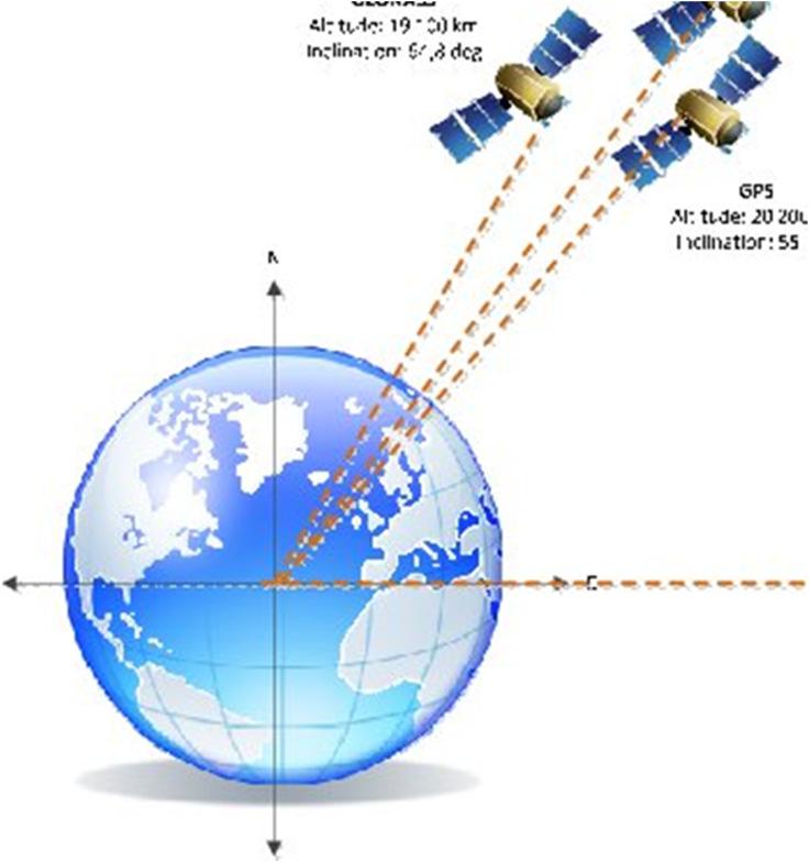 Dla porównania, każdy satelita GPS przechodzi przez to samo miejsce raz na każdy dzień gwiazdowy.