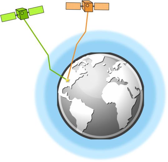 Źródła błędów lokalizacji Na podstawie pomiarów kodowych lub fazowych wyznaczane są odległości satelita -odbiornik.