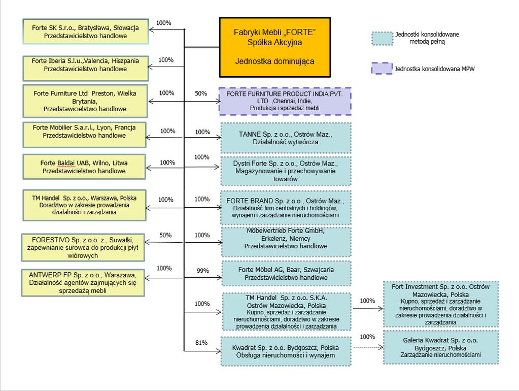 Sprawozdanie Zarządu z działalności Grupy Kapitałowej Fabryk Mebli FORTE S.A. za rok zakończony 31 grudnia 2018 r. Schemat Grupy Kapitałowej Fabryk Mebli FORTE S.A. Forte Brand Sp. z o.o. posiada certyfikaty inwestycyjne funduszu inwestycyjnego zamkniętego aktywów niepublicznych SEZAM XX (dalej FIZAN ).