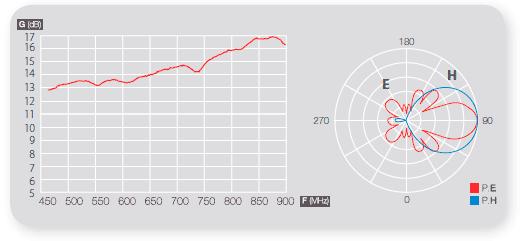 względem elektromagnetycznym jedna z najbardziej bezpiecznych anten na europejskim rynku. Główne cechy: - Pracuje w trybie aktywnym (z zasilaczem) oraz pasywnym (bez zasilacza).
