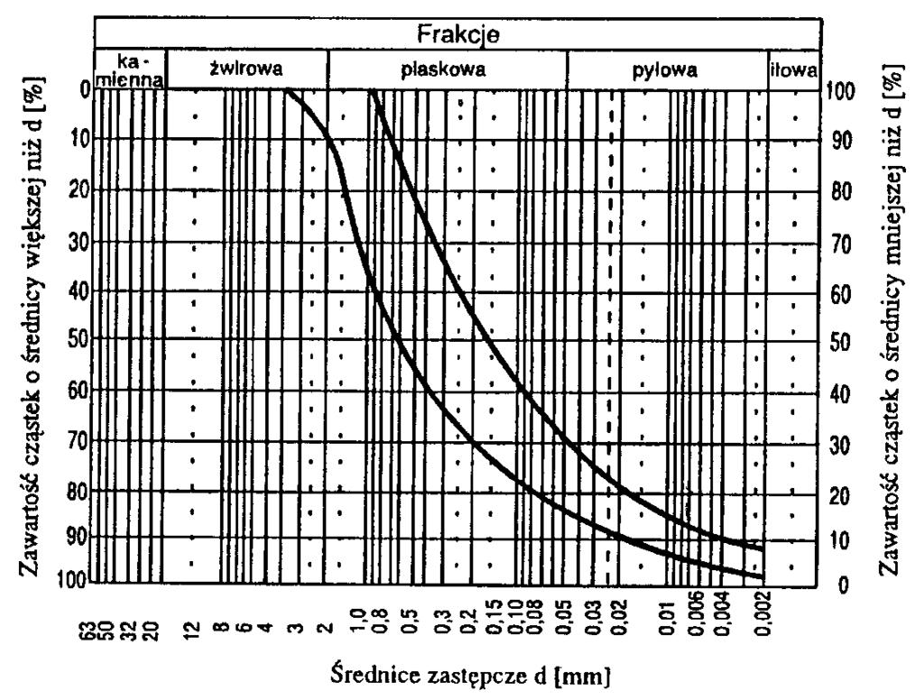 Lp. Właściwość Wymagania 1 Zawartość frakcji żwirowej (powyżej # 2 mm), % od 0 do 10 2 Zawartość frakcji piaskowej (od 0,05 do 2,00 mm), % 3 Zawartość frakcji pyłowej (od 0,002 do 0,05mm), % od 70 do