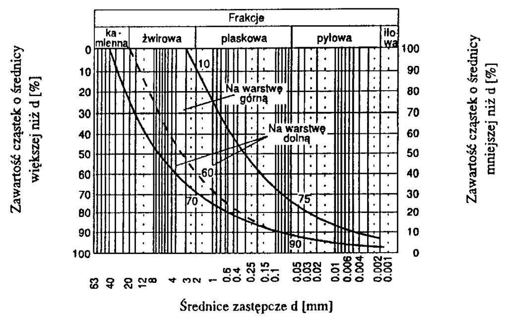 40-100 - - 20 100 70-100 2 90 30 90 40 0,05 25 10 25 10 0,002 7 4 7 4 Rys. 2. Obszar uziarnienia optymalnej mieszanki gliniasto-żwirowej 2.2.4. Mieszanka gruntów z kruszywami odpadowymi Do