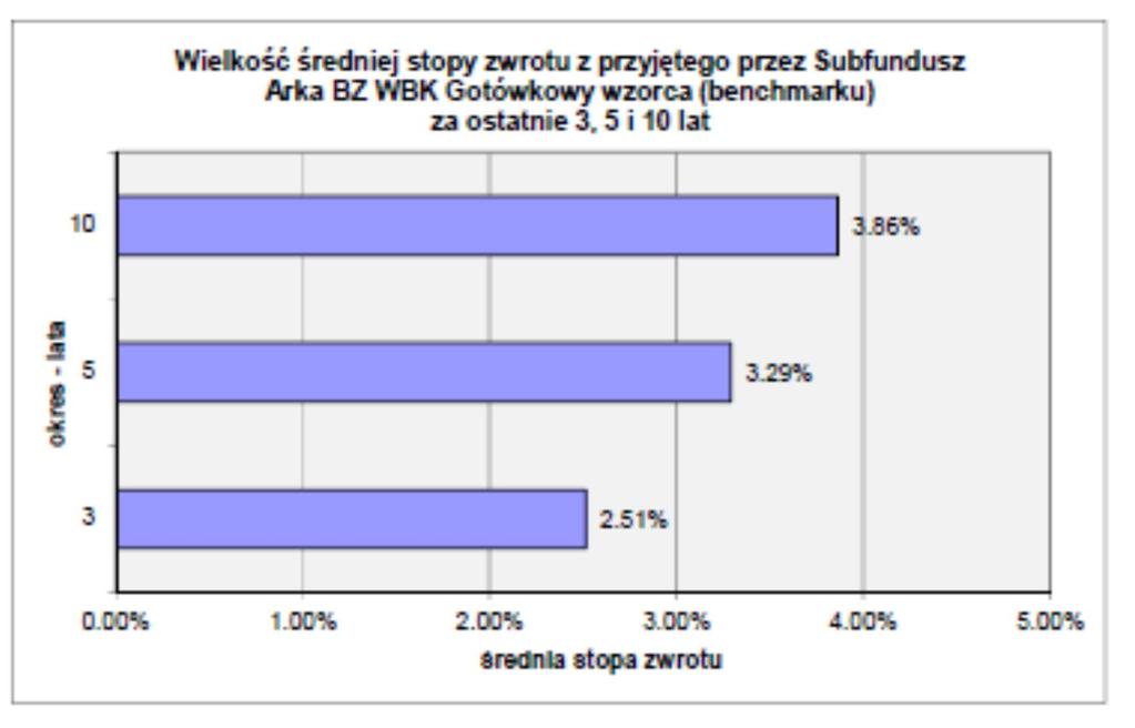 17.4.4 Informacja o średnich stopach zwrotu z wzorca przyjętego przez Subfundusz za ostatnie 3, 5 i 10 lat.