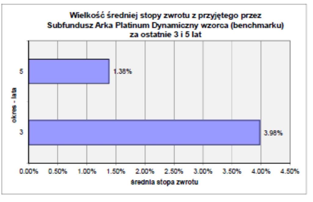 17.7.4 Informacja o średnich stopach zwrotu z wzorca przyjętego przez Subfundusz za ostatnie 3 i 5 lat.