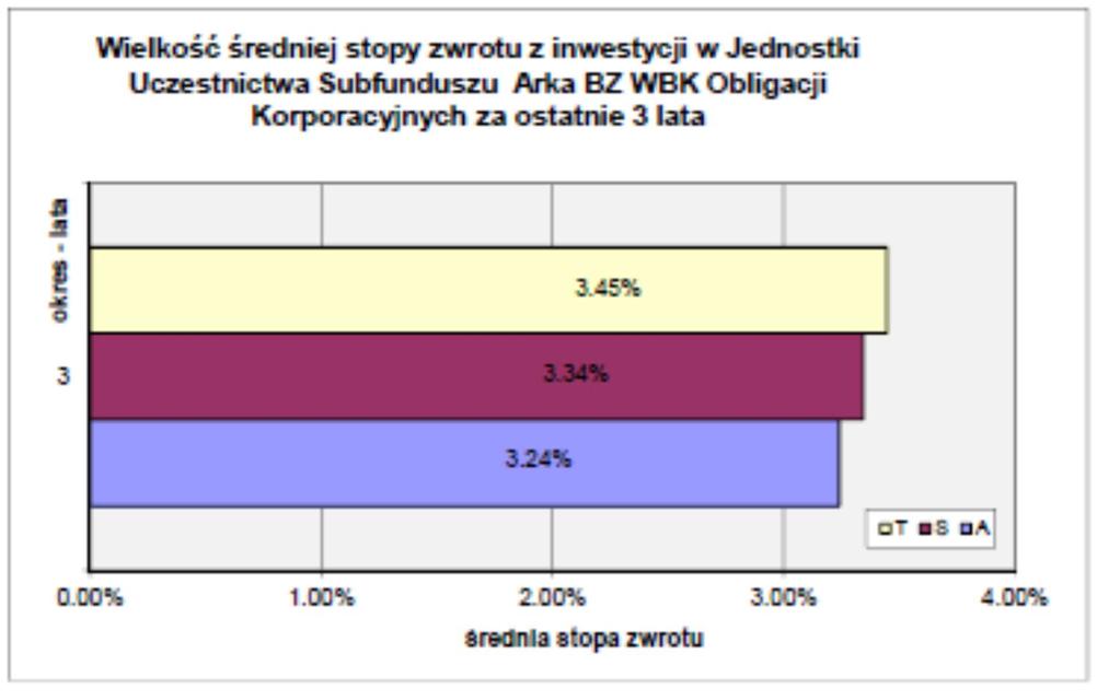 17.11.2 Wartość średniej stopy zwrotu z inwestycji w Jednostki Uczestnictwa Subfunduszu za ostatnie 3 lata. Subfundusz został utworzony w dniu 10 lutego 2012 r. Stopy zwrotu obliczone są w złotym. 17.