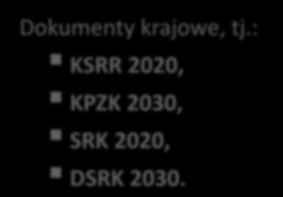 : KSRR 2020, KPZK 2030, SRK 2020, DSRK 2030.