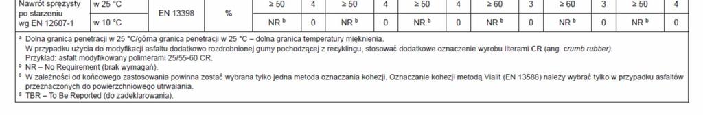 Zasady klasyfikacji asfaltów