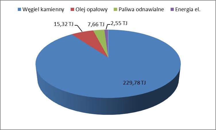 Rys.2. Struktura paliwowa pokrycia potrzeb cieplnych gminy Woźniki [ %] Rys.