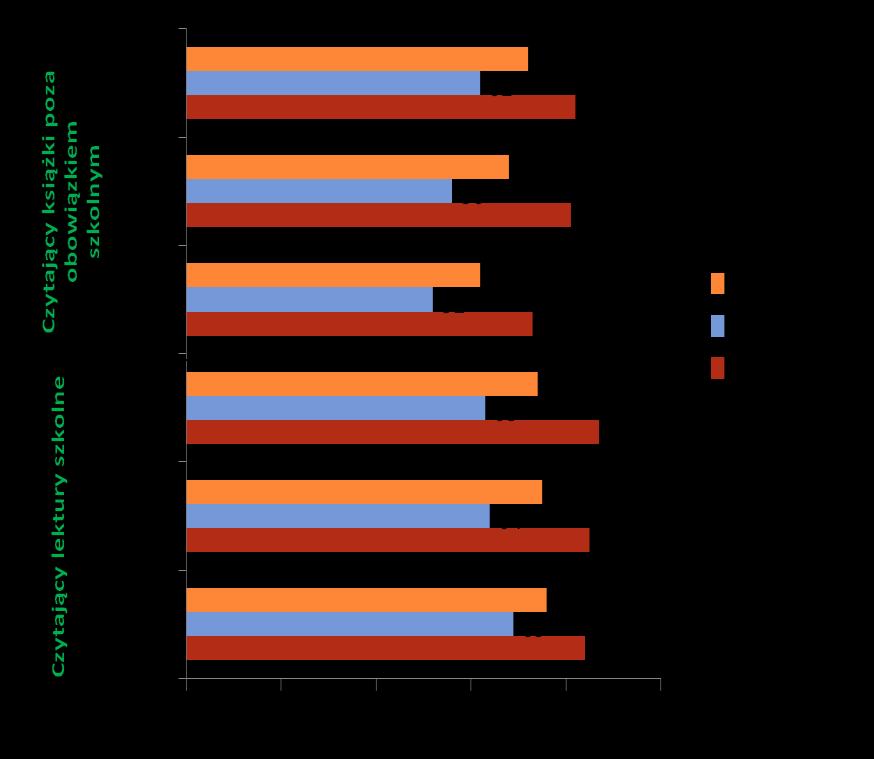 Odsetek uczniów czytających książki poza szkolnym obowiązkiem oraz czytających lektury
