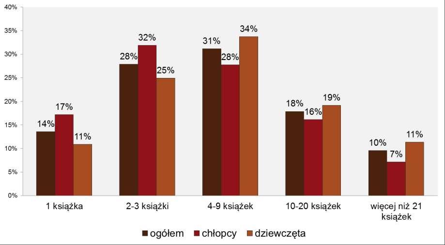 Płeć piętnastolatków a liczba