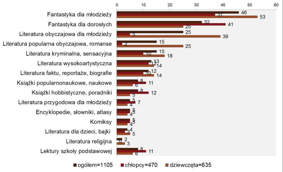 Typy książek czytanych w czasie wolnym