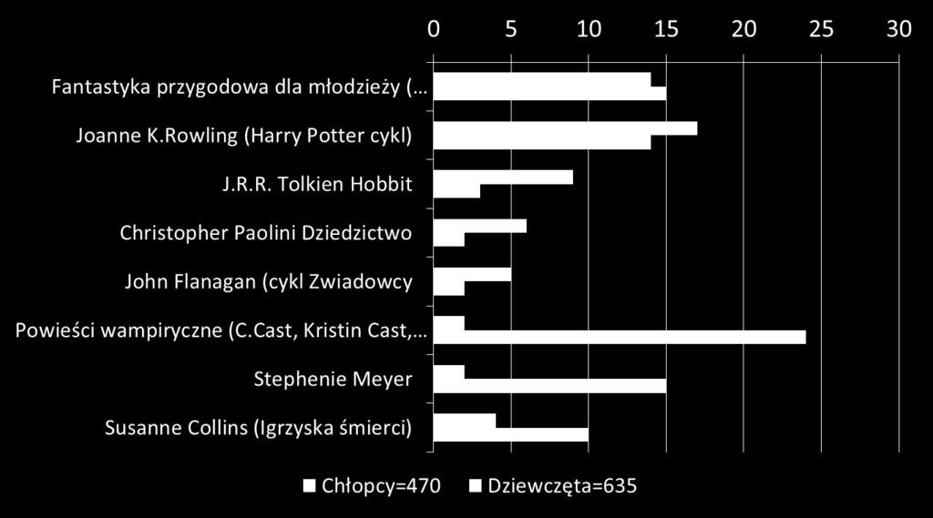 Literatura fantastyczna dla młodzieży w